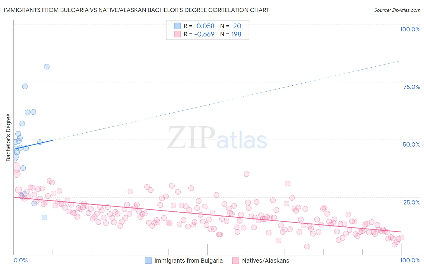 Immigrants from Bulgaria vs Native/Alaskan Bachelor's Degree