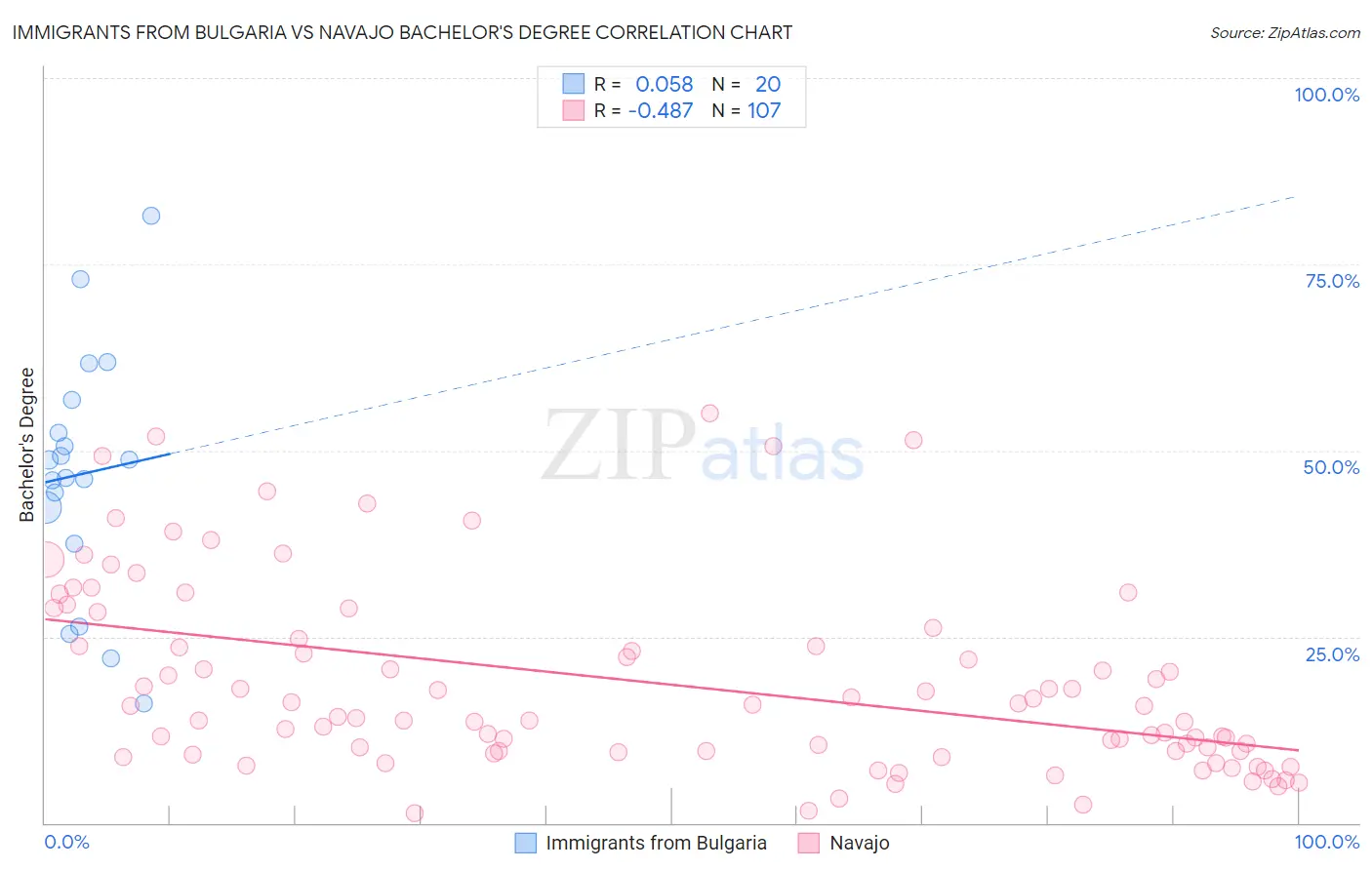 Immigrants from Bulgaria vs Navajo Bachelor's Degree
