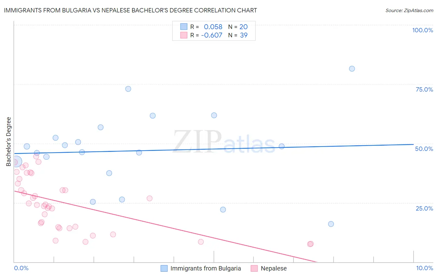 Immigrants from Bulgaria vs Nepalese Bachelor's Degree