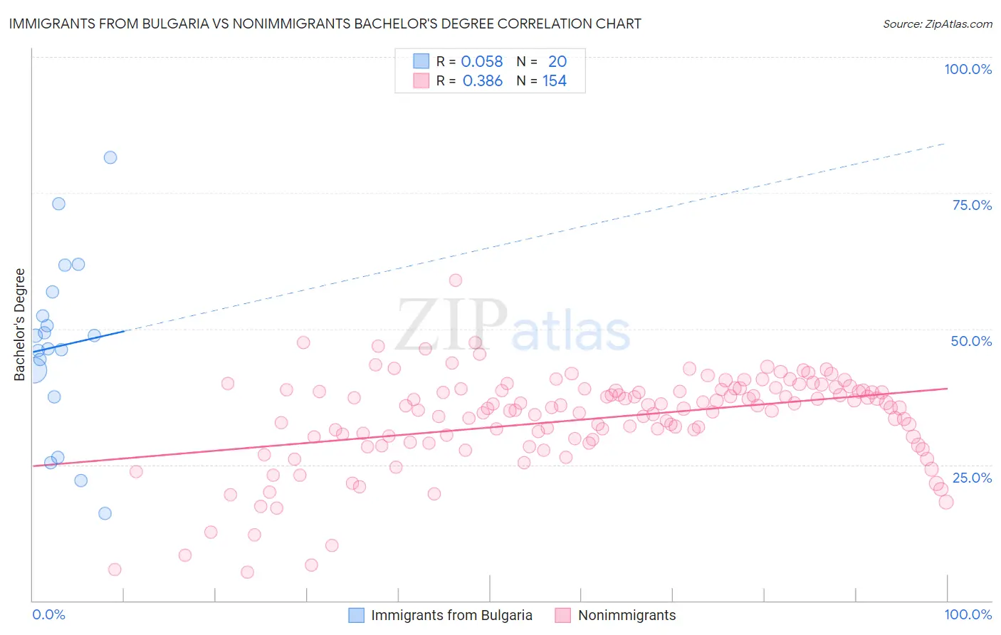 Immigrants from Bulgaria vs Nonimmigrants Bachelor's Degree