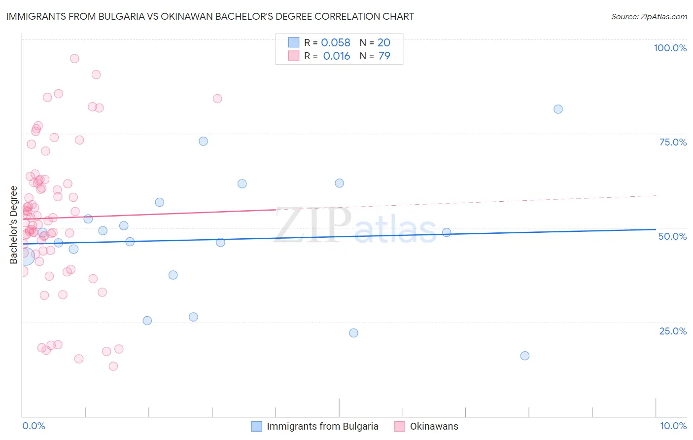 Immigrants from Bulgaria vs Okinawan Bachelor's Degree