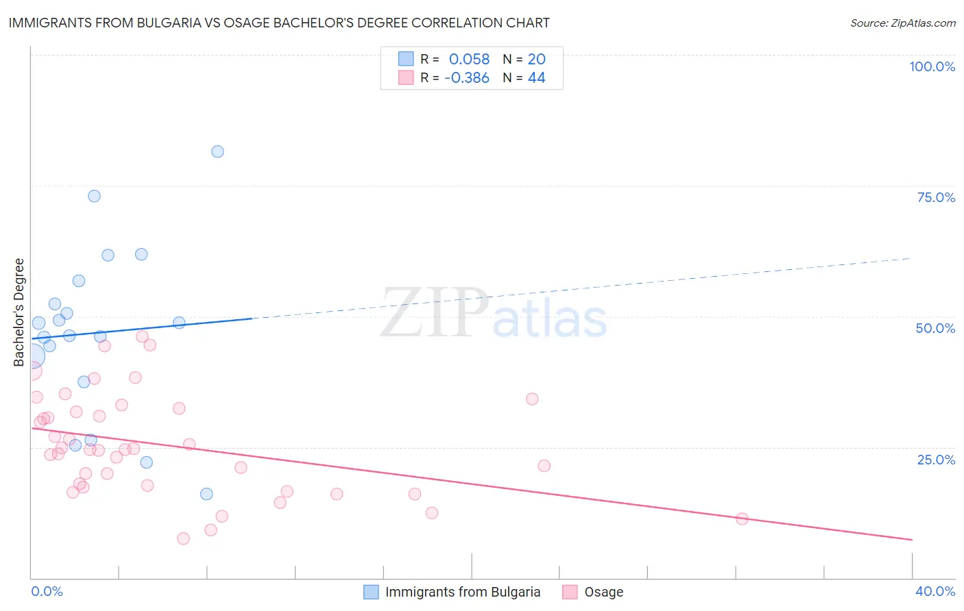 Immigrants from Bulgaria vs Osage Bachelor's Degree