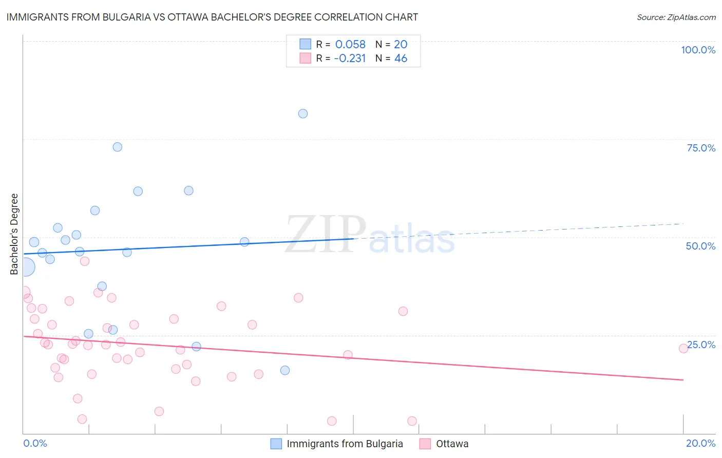 Immigrants from Bulgaria vs Ottawa Bachelor's Degree