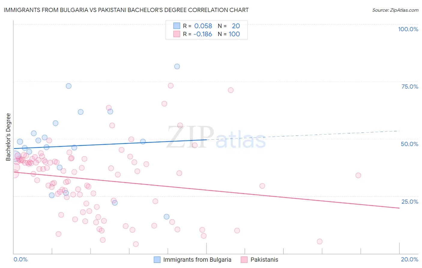Immigrants from Bulgaria vs Pakistani Bachelor's Degree