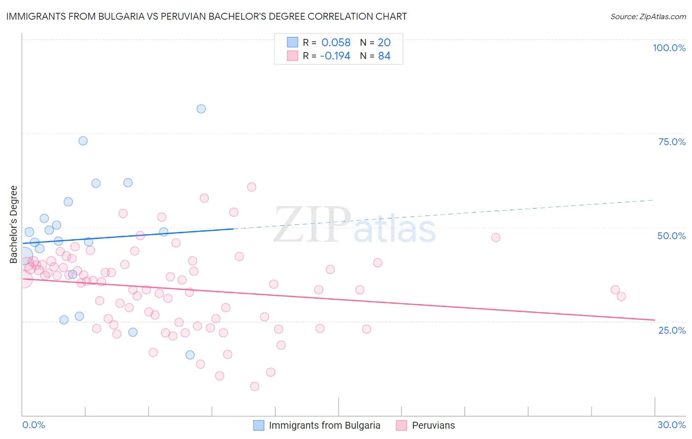 Immigrants from Bulgaria vs Peruvian Bachelor's Degree