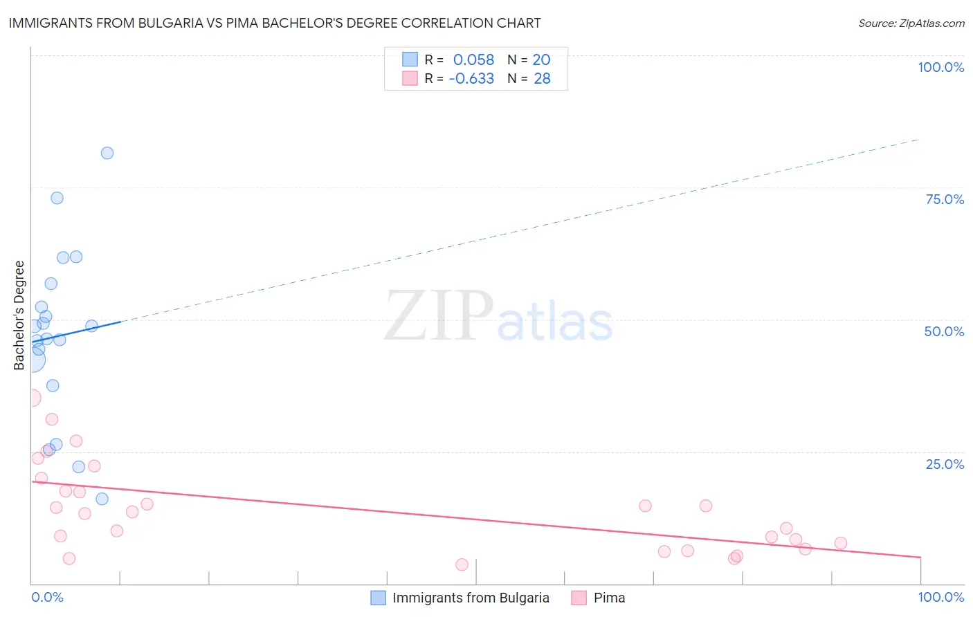 Immigrants from Bulgaria vs Pima Bachelor's Degree