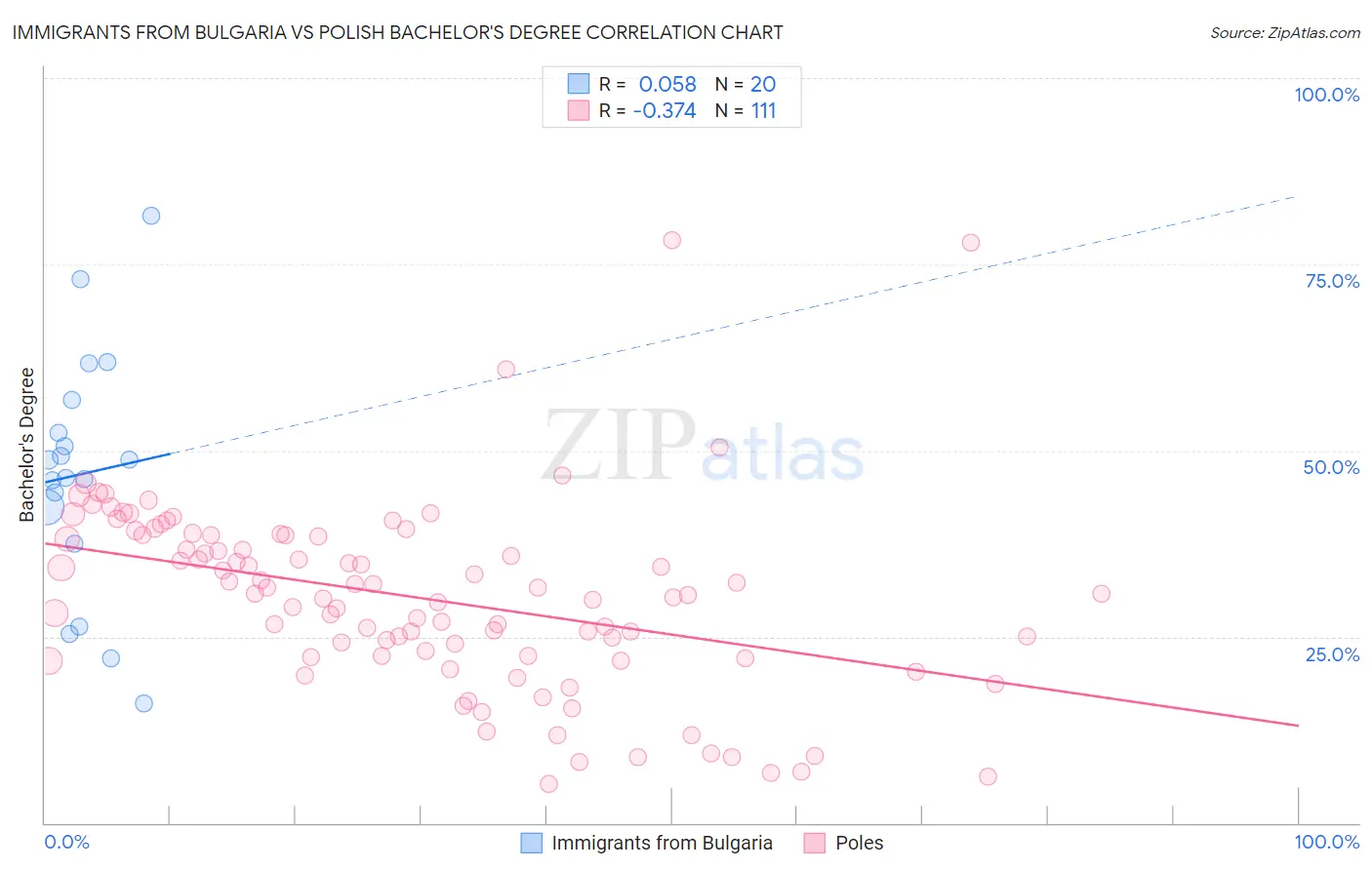 Immigrants from Bulgaria vs Polish Bachelor's Degree