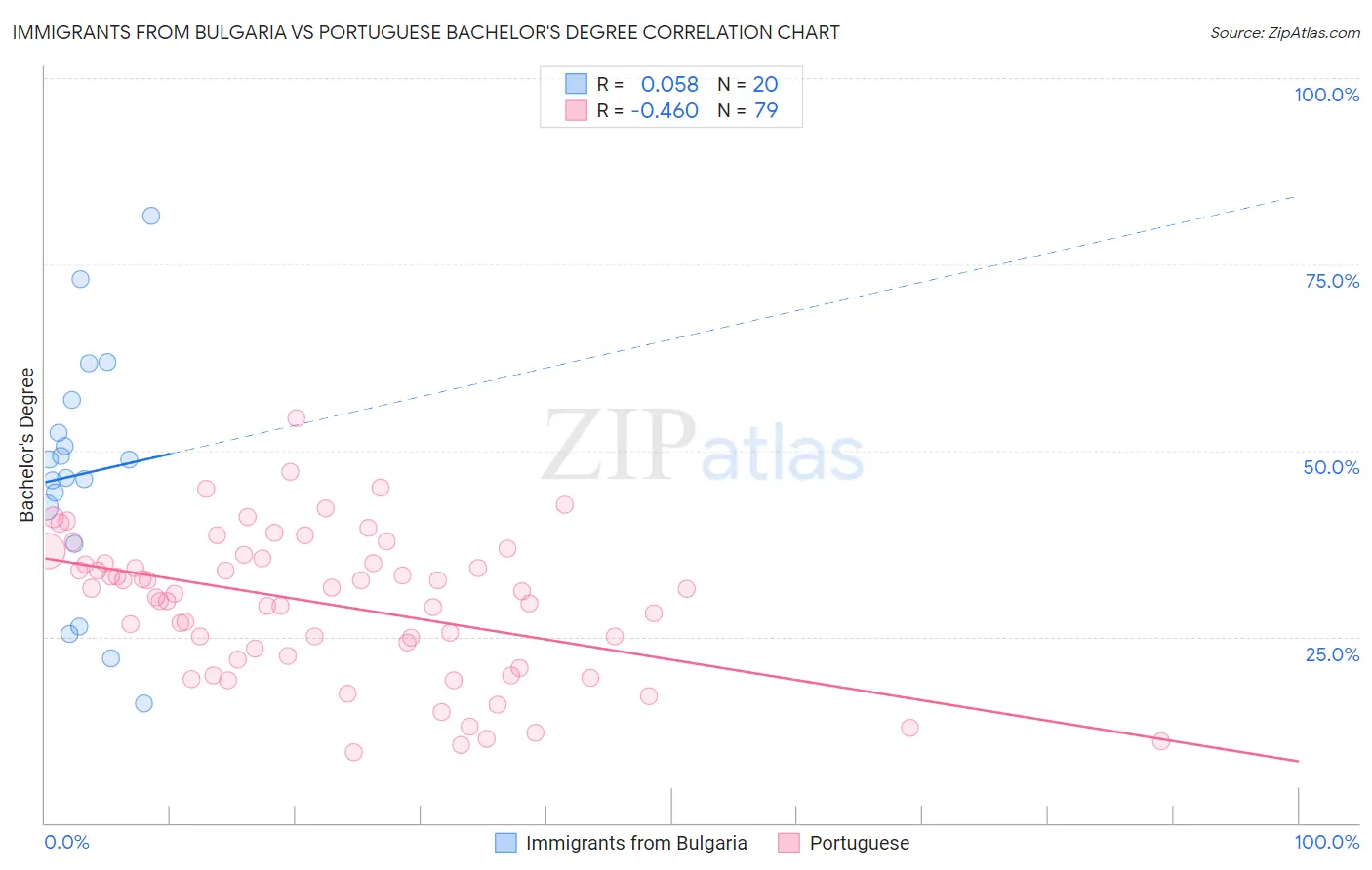 Immigrants from Bulgaria vs Portuguese Bachelor's Degree