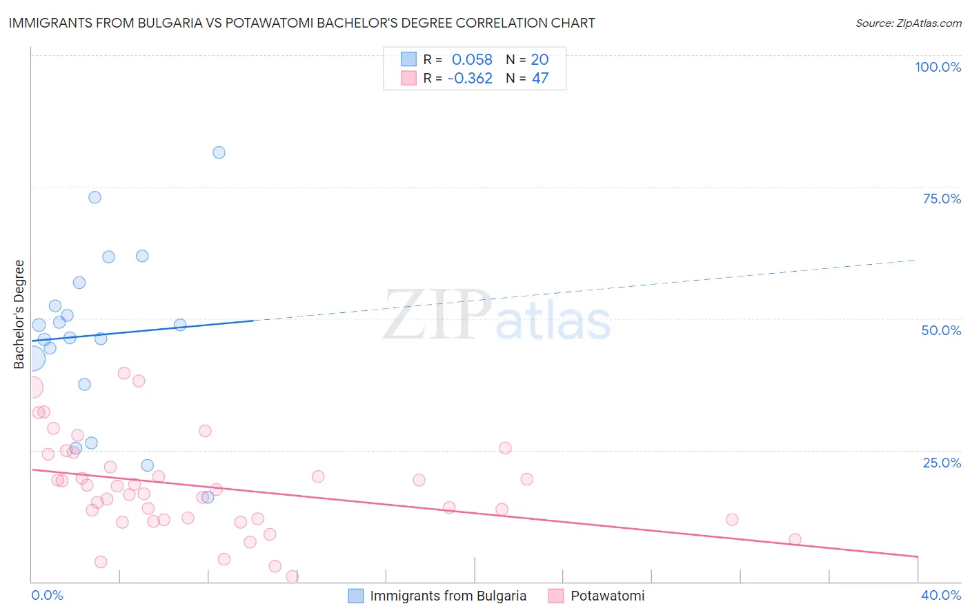 Immigrants from Bulgaria vs Potawatomi Bachelor's Degree