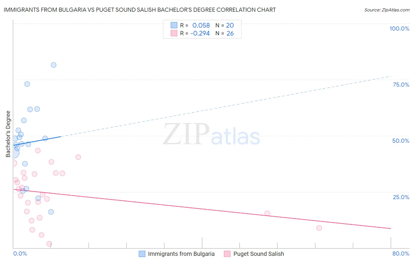 Immigrants from Bulgaria vs Puget Sound Salish Bachelor's Degree