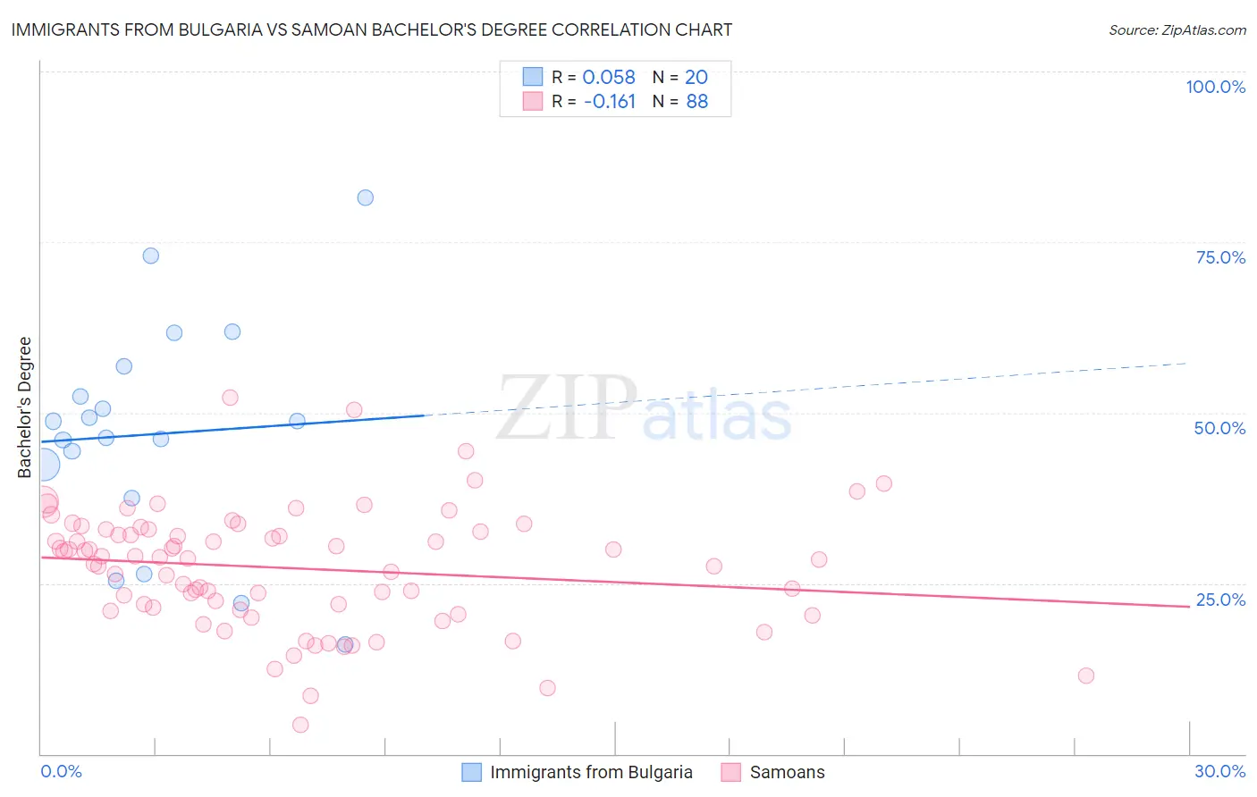 Immigrants from Bulgaria vs Samoan Bachelor's Degree