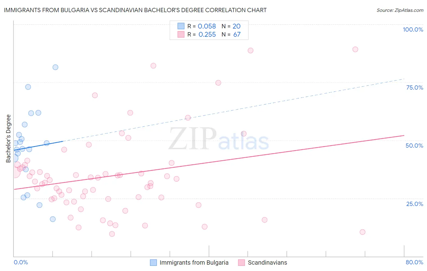Immigrants from Bulgaria vs Scandinavian Bachelor's Degree