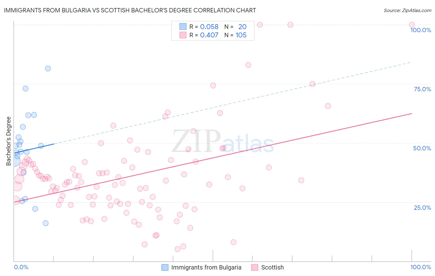 Immigrants from Bulgaria vs Scottish Bachelor's Degree