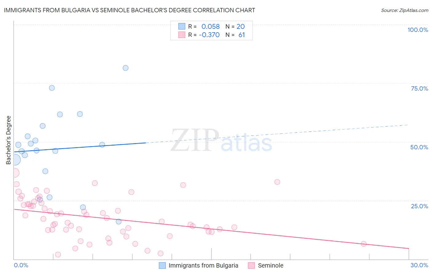 Immigrants from Bulgaria vs Seminole Bachelor's Degree
