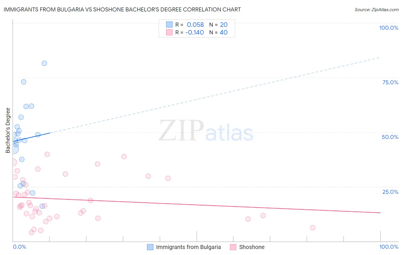 Immigrants from Bulgaria vs Shoshone Bachelor's Degree