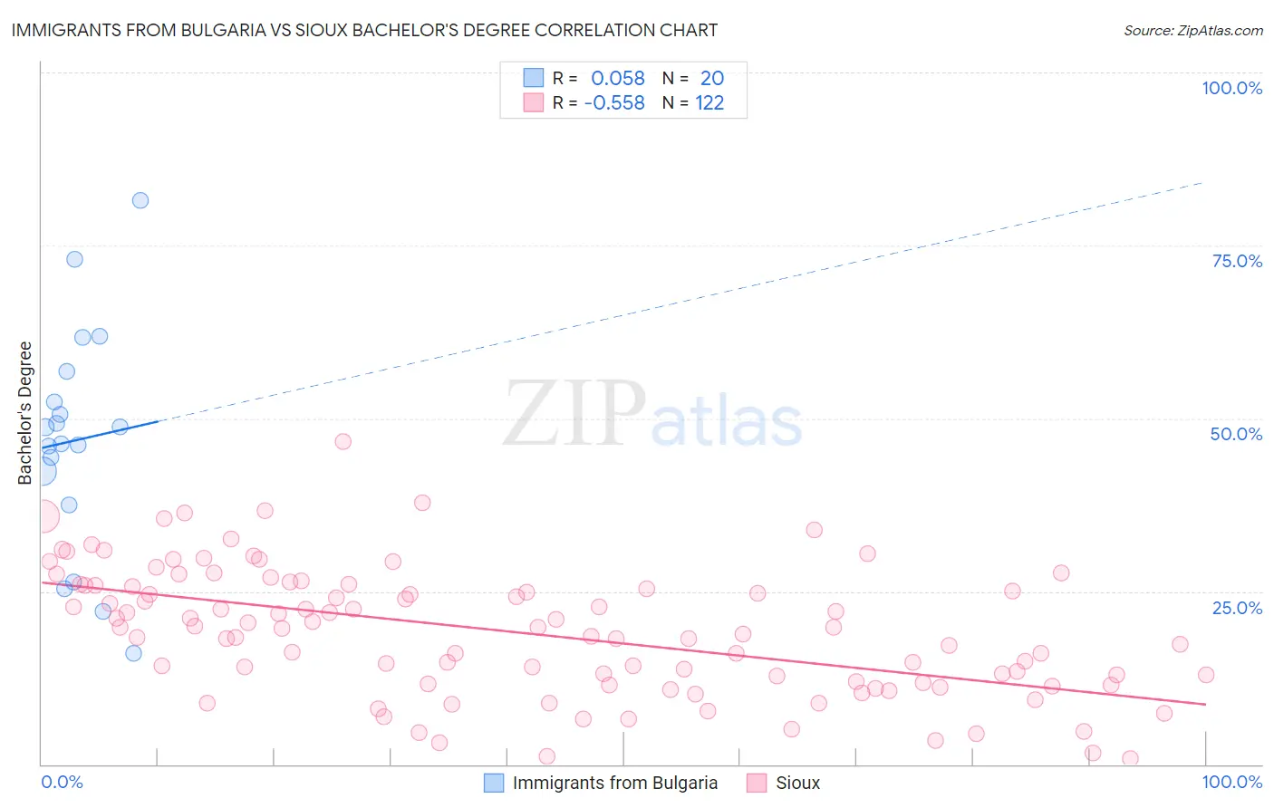 Immigrants from Bulgaria vs Sioux Bachelor's Degree