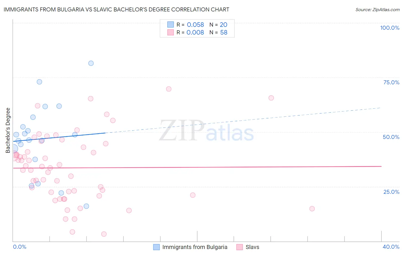 Immigrants from Bulgaria vs Slavic Bachelor's Degree