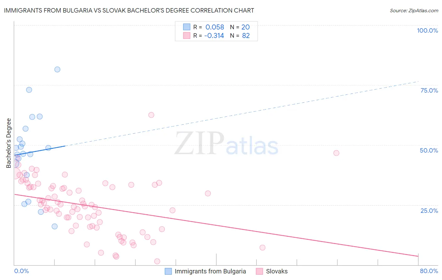 Immigrants from Bulgaria vs Slovak Bachelor's Degree