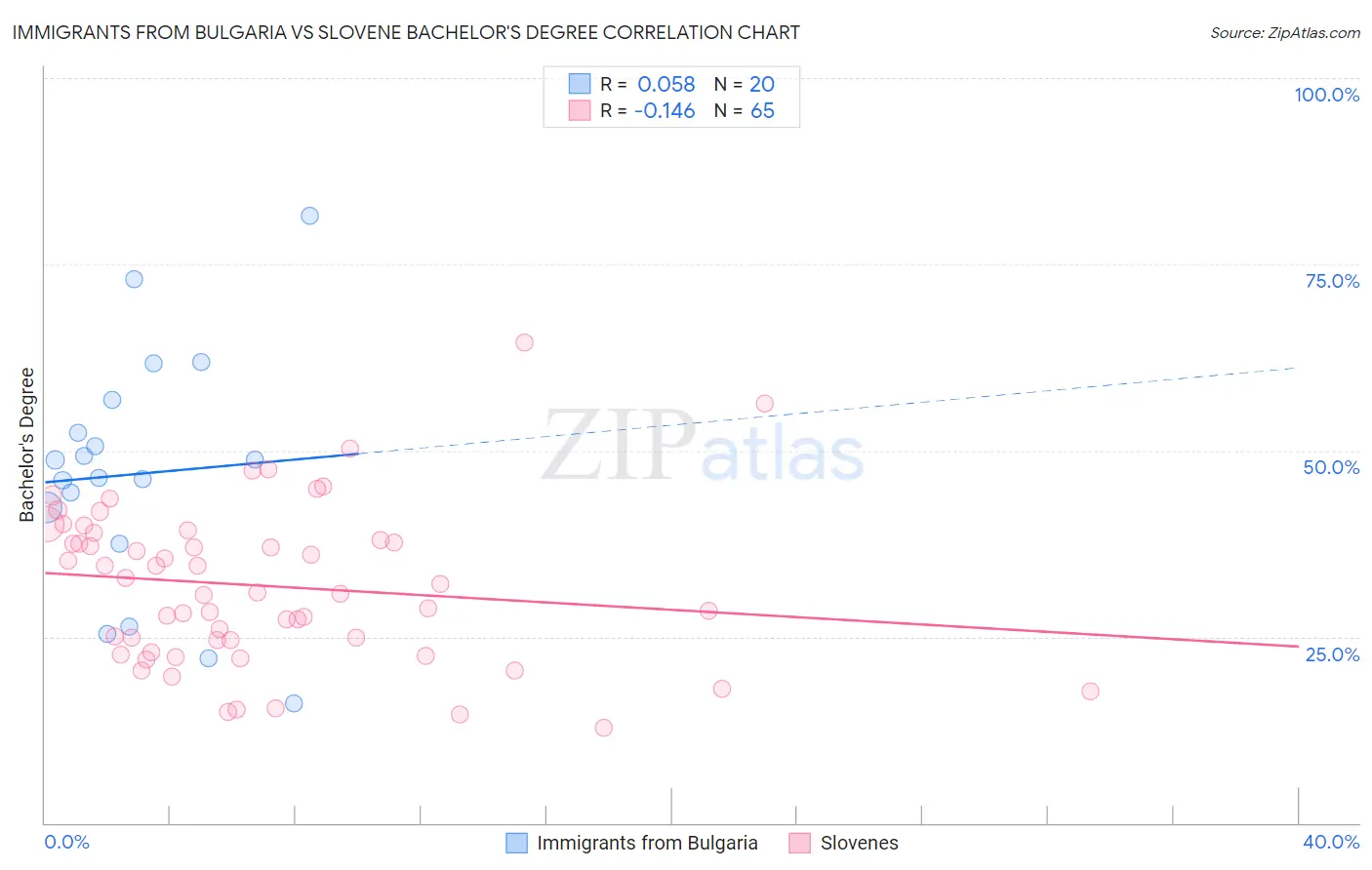 Immigrants from Bulgaria vs Slovene Bachelor's Degree