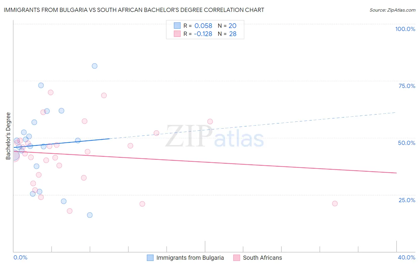 Immigrants from Bulgaria vs South African Bachelor's Degree