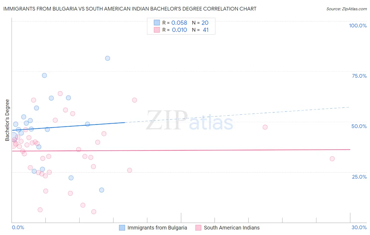 Immigrants from Bulgaria vs South American Indian Bachelor's Degree