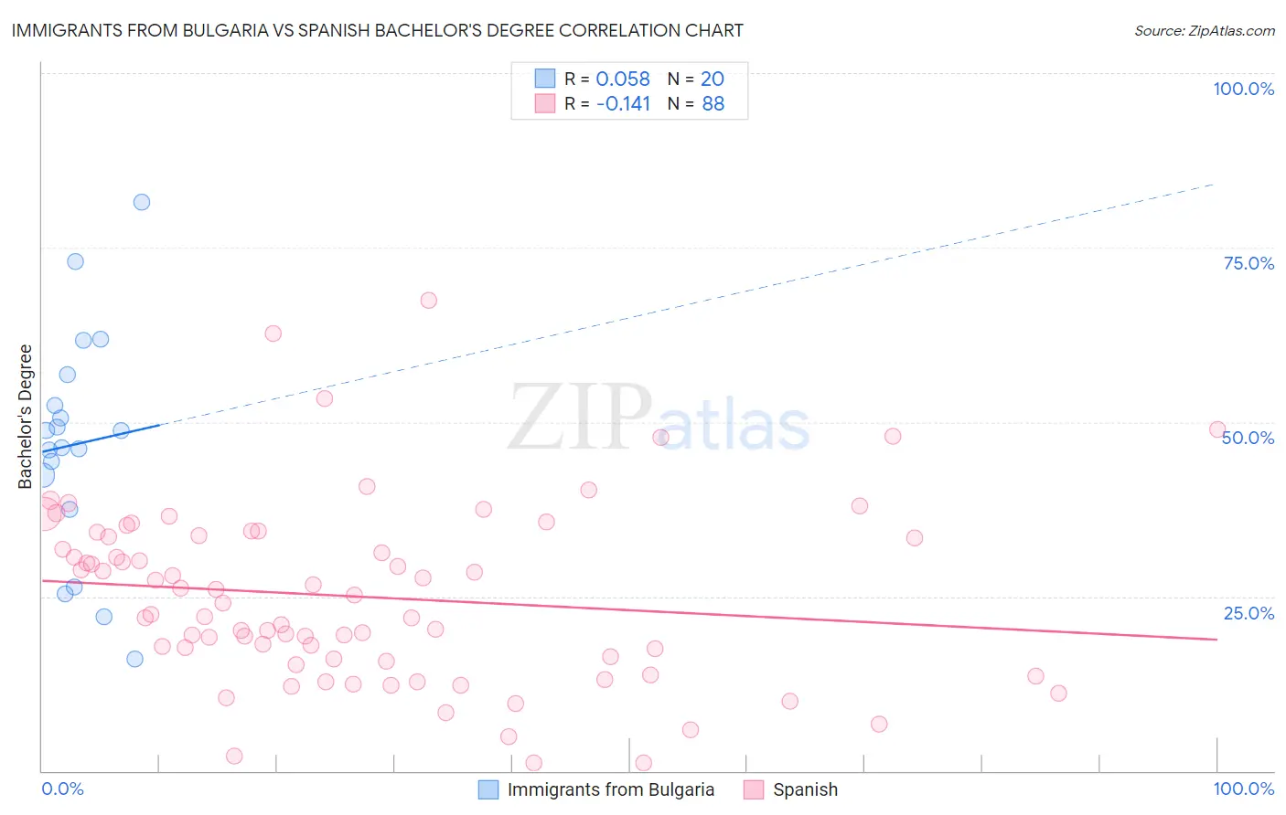 Immigrants from Bulgaria vs Spanish Bachelor's Degree