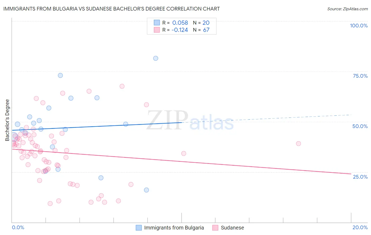 Immigrants from Bulgaria vs Sudanese Bachelor's Degree
