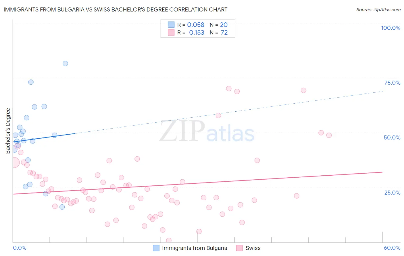 Immigrants from Bulgaria vs Swiss Bachelor's Degree
