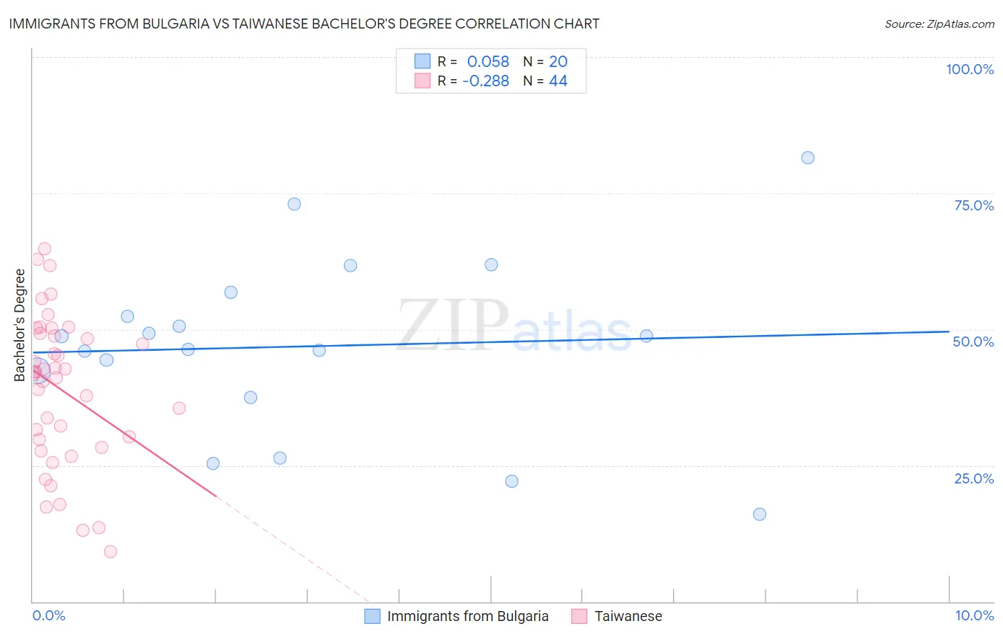 Immigrants from Bulgaria vs Taiwanese Bachelor's Degree