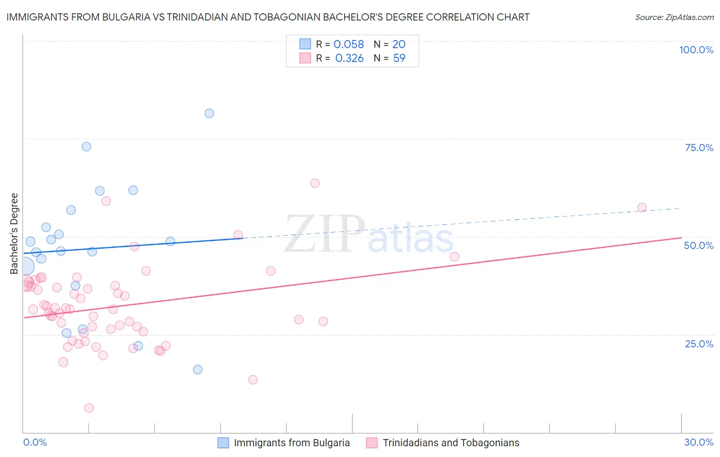 Immigrants from Bulgaria vs Trinidadian and Tobagonian Bachelor's Degree