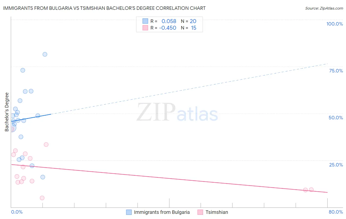 Immigrants from Bulgaria vs Tsimshian Bachelor's Degree