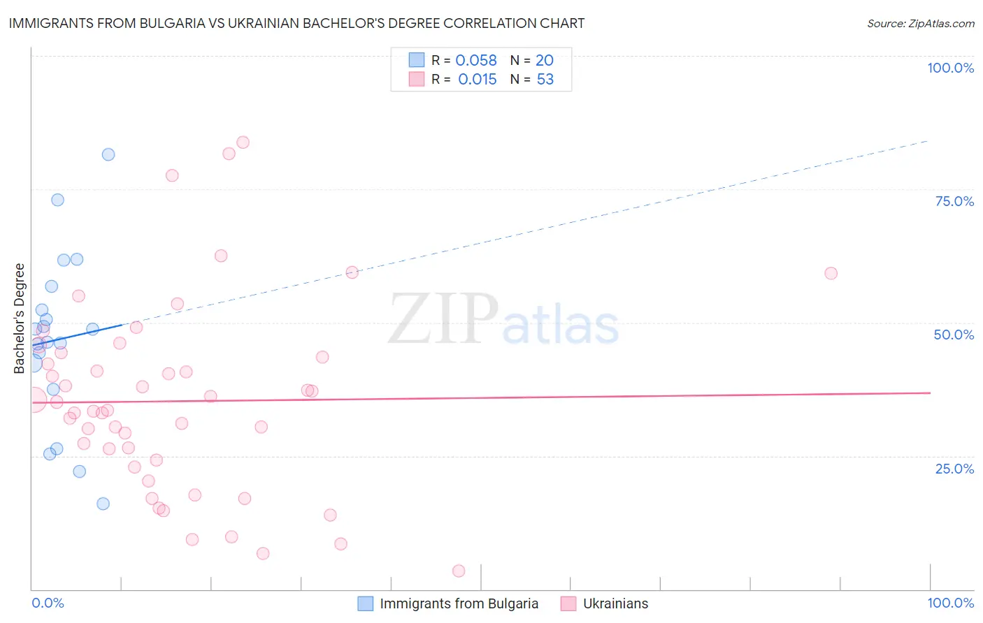 Immigrants from Bulgaria vs Ukrainian Bachelor's Degree