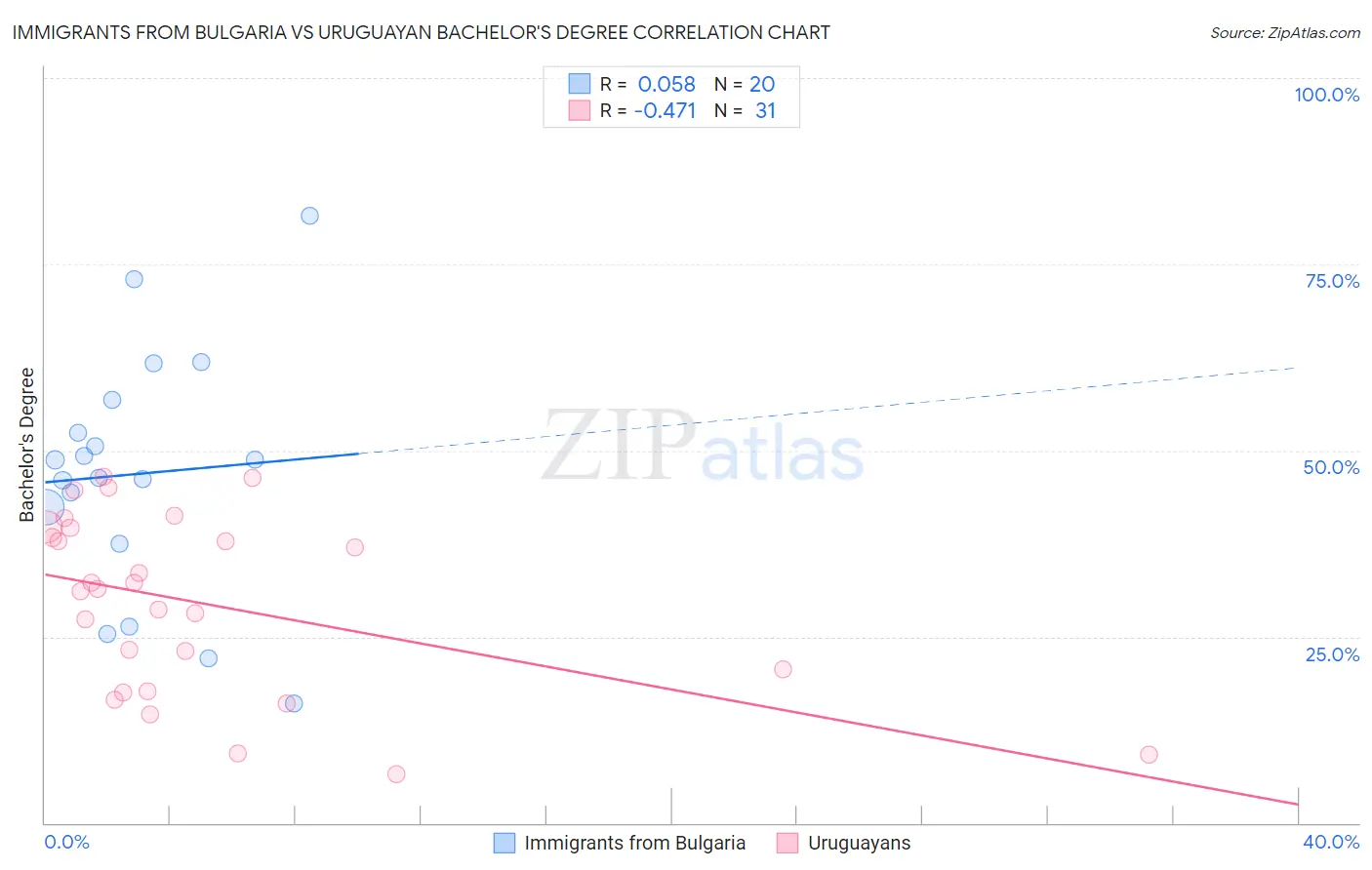 Immigrants from Bulgaria vs Uruguayan Bachelor's Degree