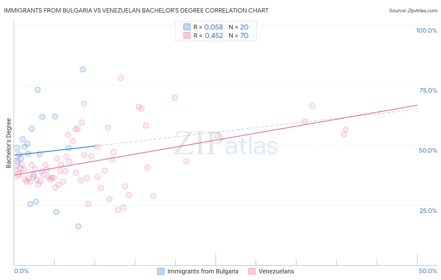 Immigrants from Bulgaria vs Venezuelan Bachelor's Degree