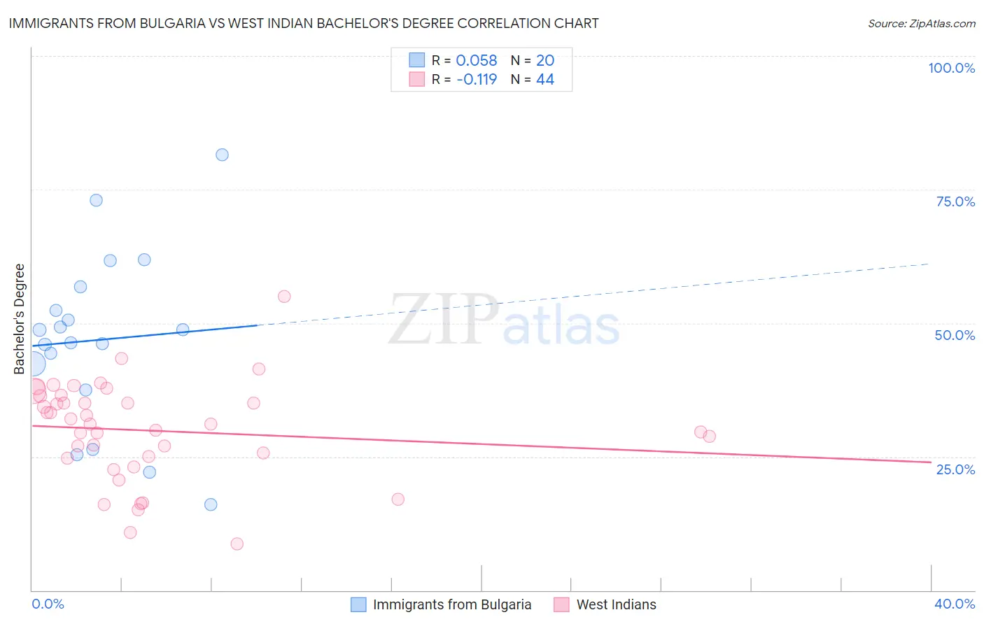 Immigrants from Bulgaria vs West Indian Bachelor's Degree