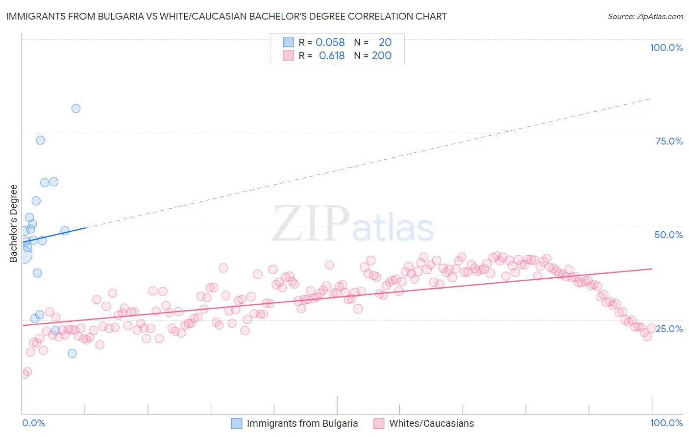 Immigrants from Bulgaria vs White/Caucasian Bachelor's Degree