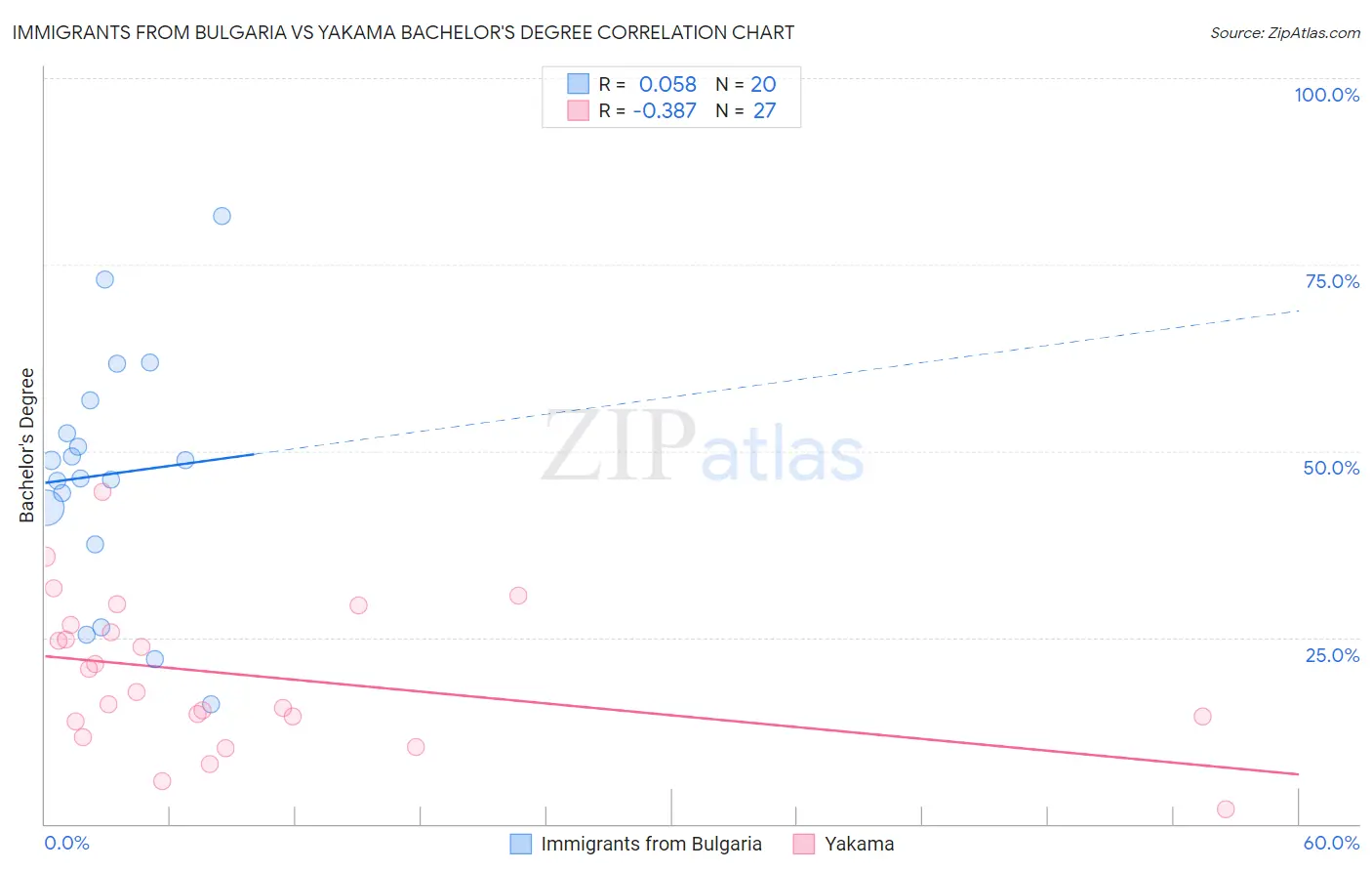 Immigrants from Bulgaria vs Yakama Bachelor's Degree