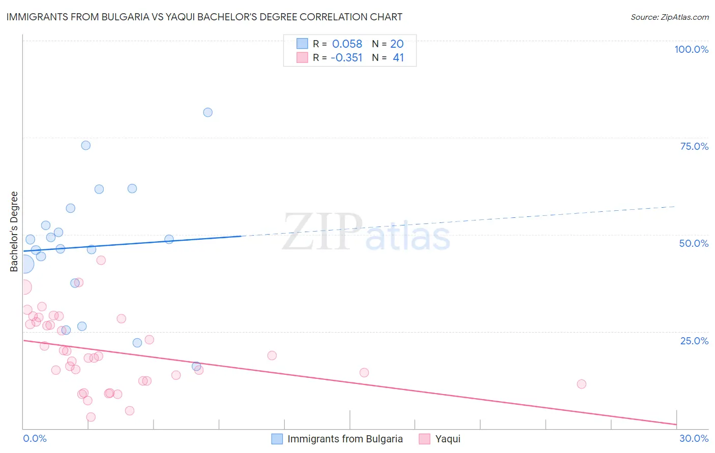 Immigrants from Bulgaria vs Yaqui Bachelor's Degree