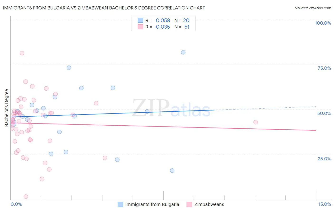 Immigrants from Bulgaria vs Zimbabwean Bachelor's Degree