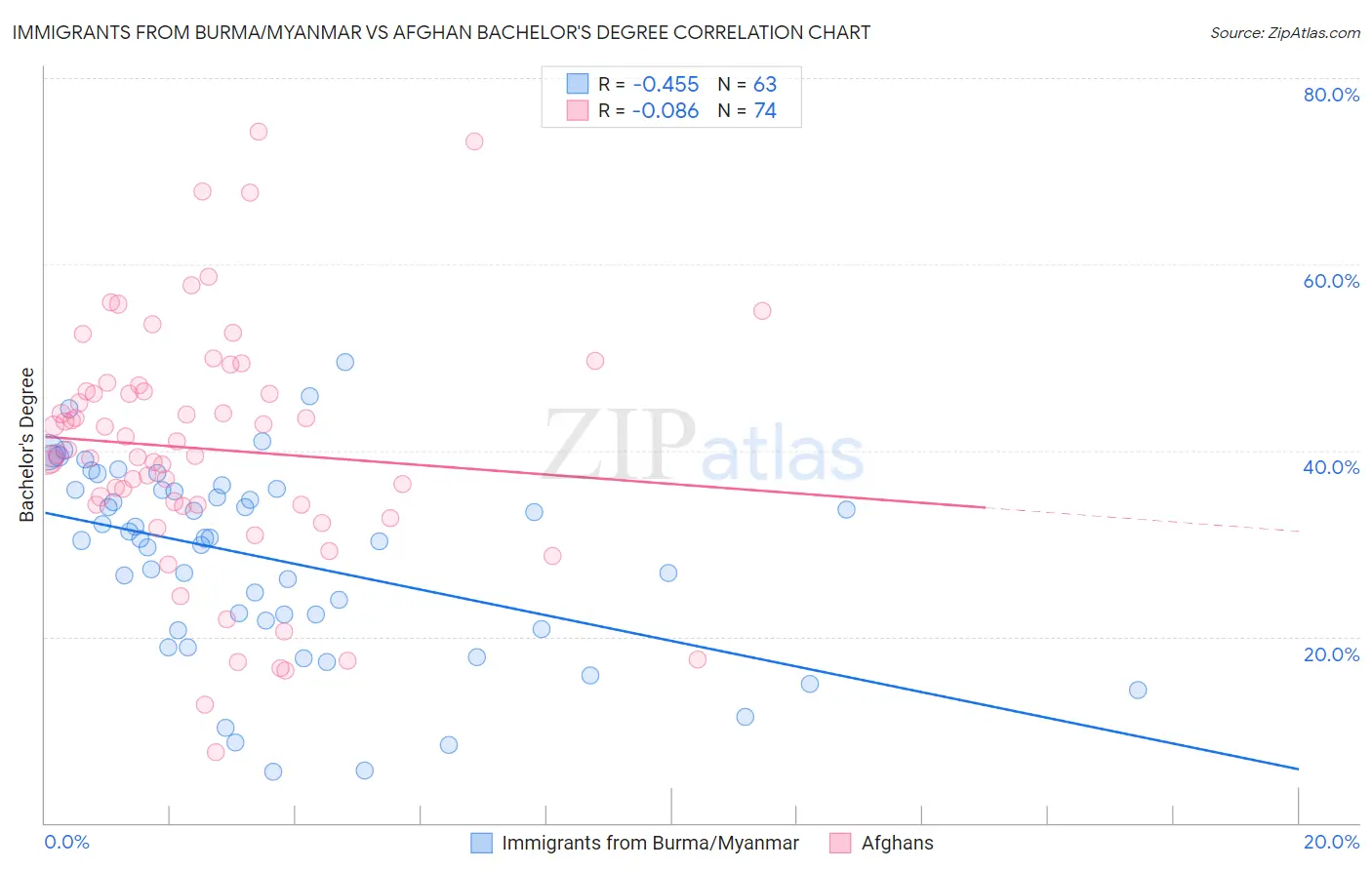Immigrants from Burma/Myanmar vs Afghan Bachelor's Degree