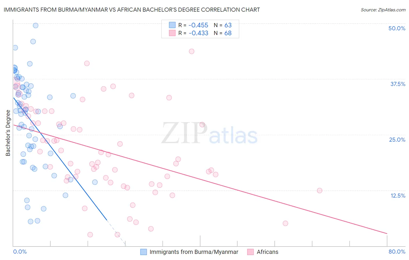 Immigrants from Burma/Myanmar vs African Bachelor's Degree