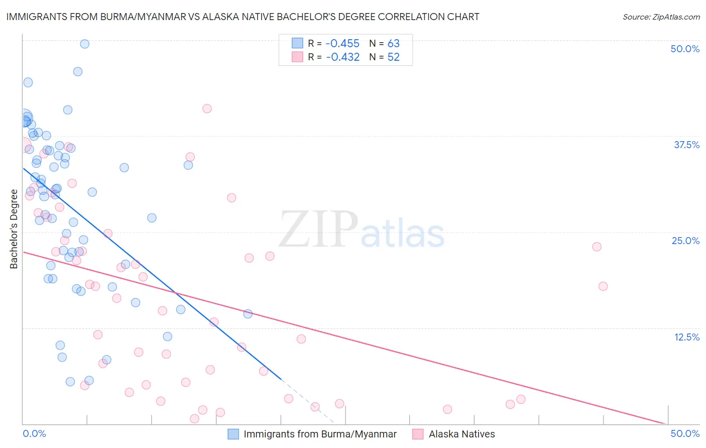 Immigrants from Burma/Myanmar vs Alaska Native Bachelor's Degree