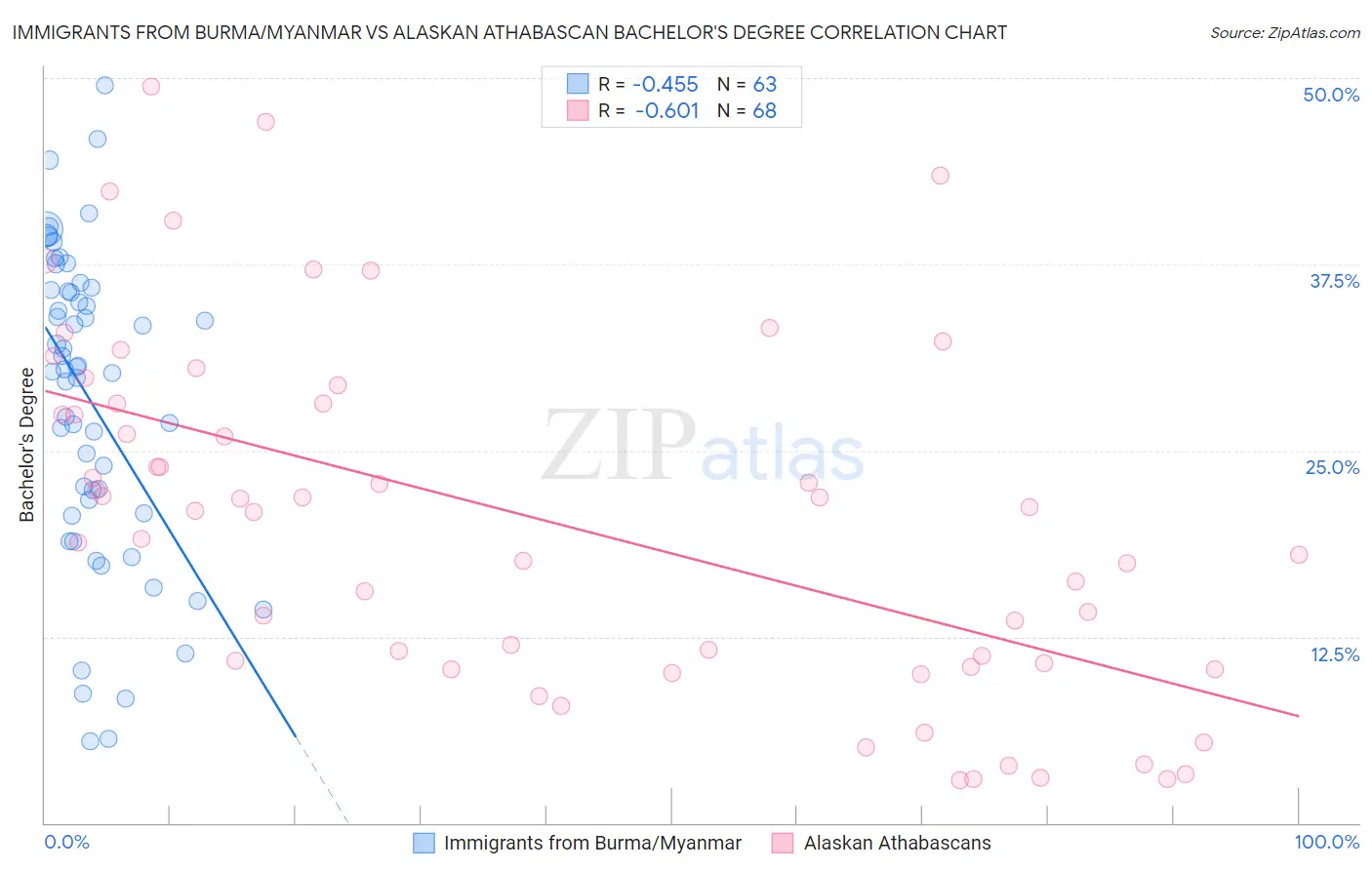 Immigrants from Burma/Myanmar vs Alaskan Athabascan Bachelor's Degree