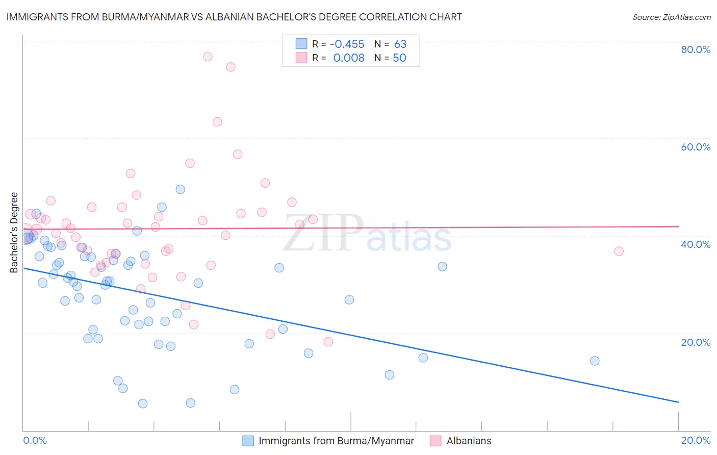 Immigrants from Burma/Myanmar vs Albanian Bachelor's Degree