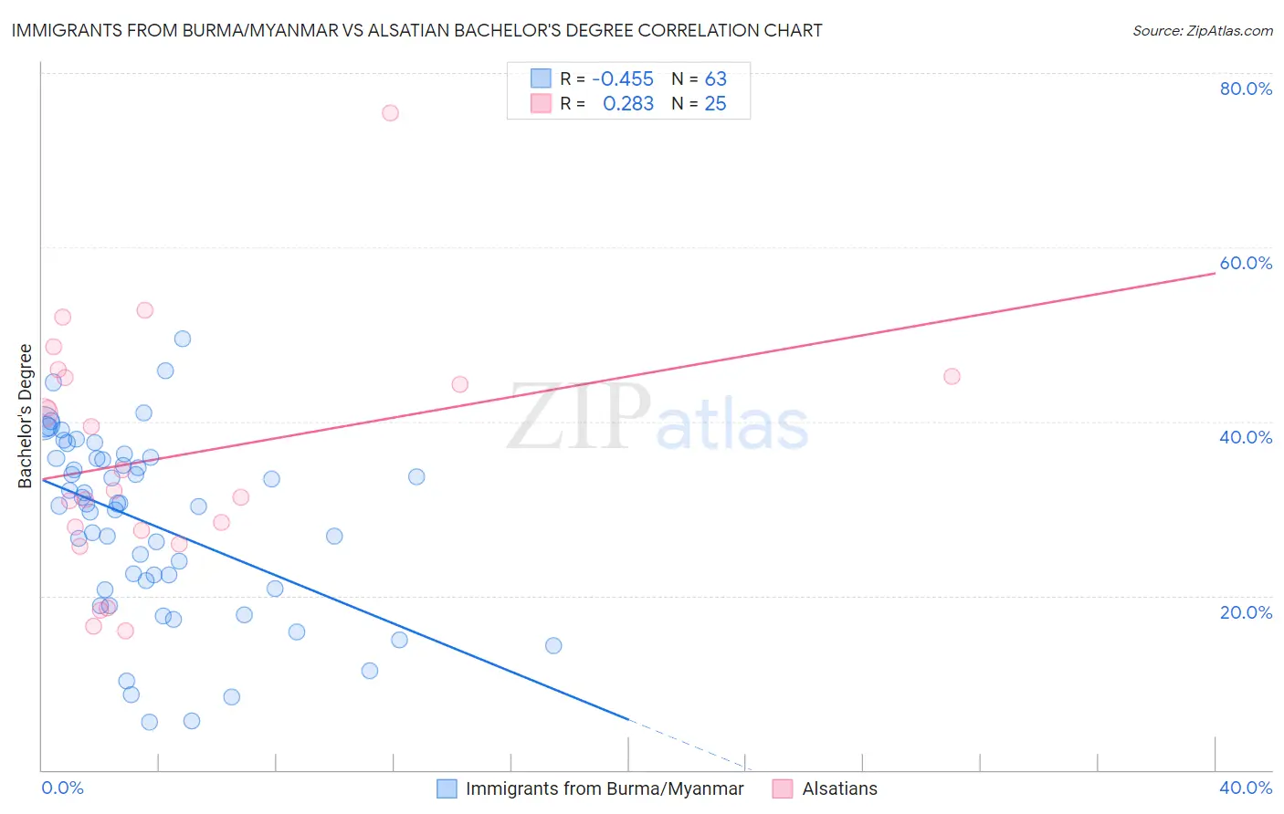 Immigrants from Burma/Myanmar vs Alsatian Bachelor's Degree