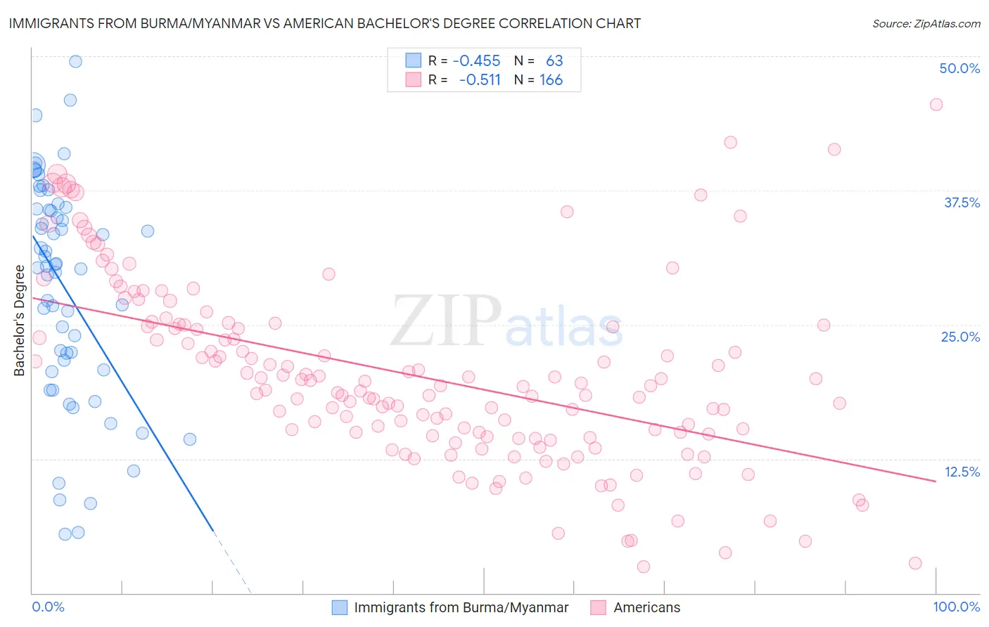 Immigrants from Burma/Myanmar vs American Bachelor's Degree
