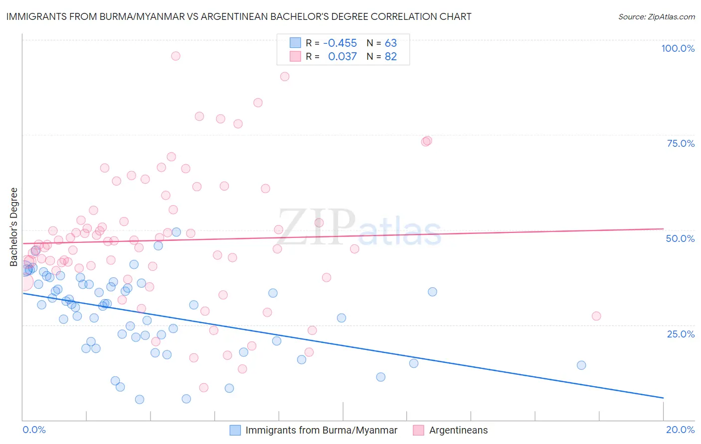Immigrants from Burma/Myanmar vs Argentinean Bachelor's Degree