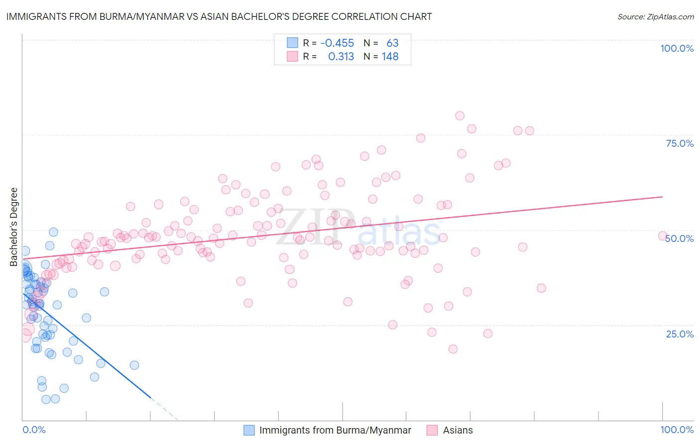 Immigrants from Burma/Myanmar vs Asian Bachelor's Degree