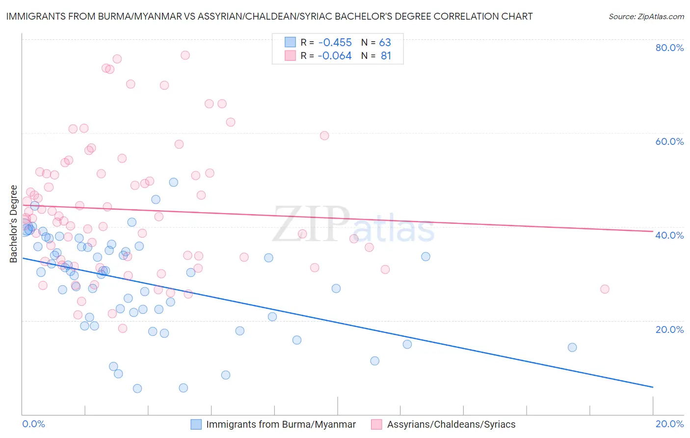 Immigrants from Burma/Myanmar vs Assyrian/Chaldean/Syriac Bachelor's Degree