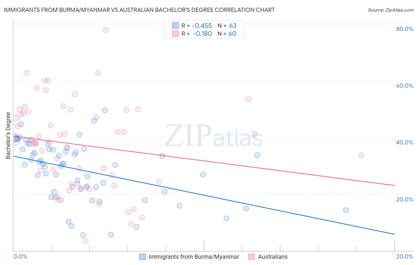 Immigrants from Burma/Myanmar vs Australian Bachelor's Degree